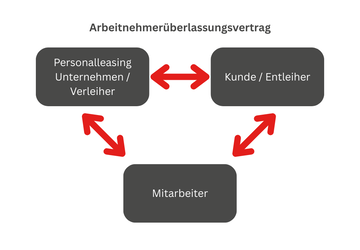 Arbeitnehmerüberlassungsvertrag Grafik
